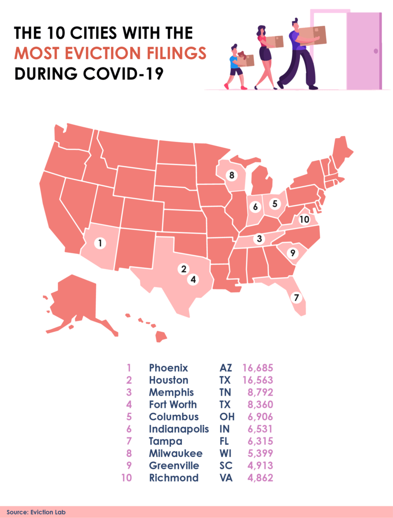 The Effect of COVID-19 on Homelessness in the US