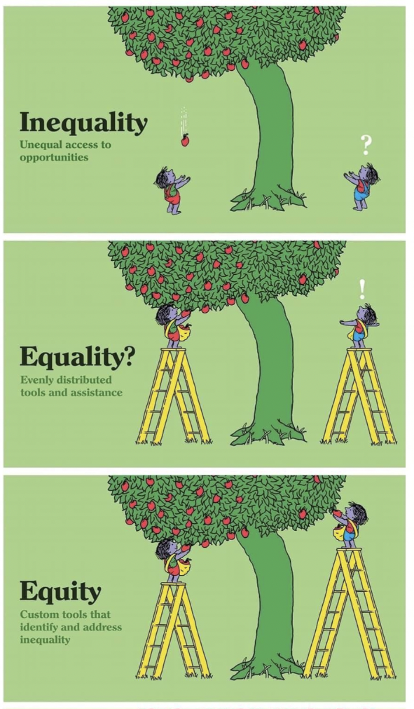 inequality vs equality vs equity