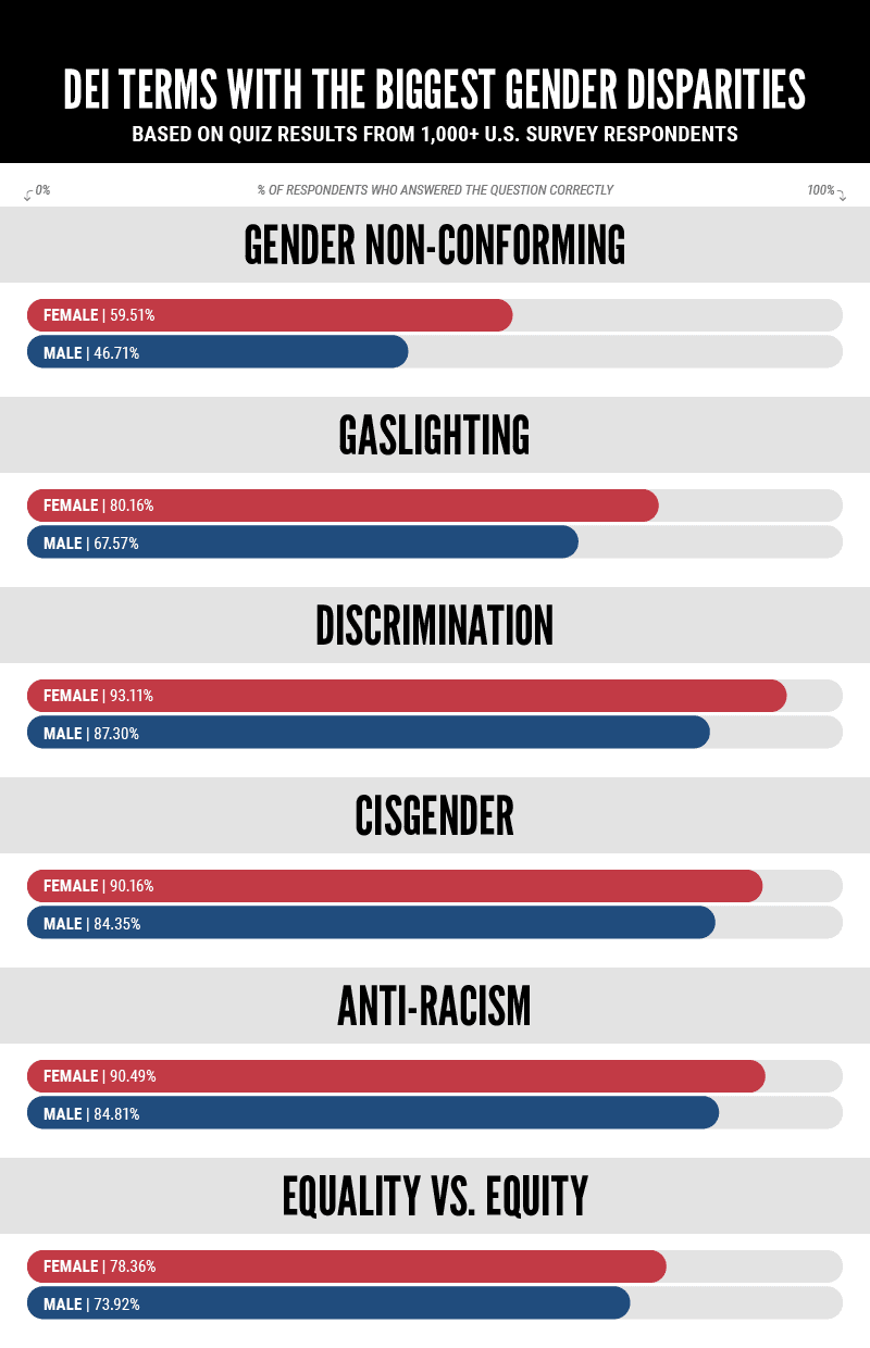 a series of bar charts listing the DEI terms with the biggest gender disparities