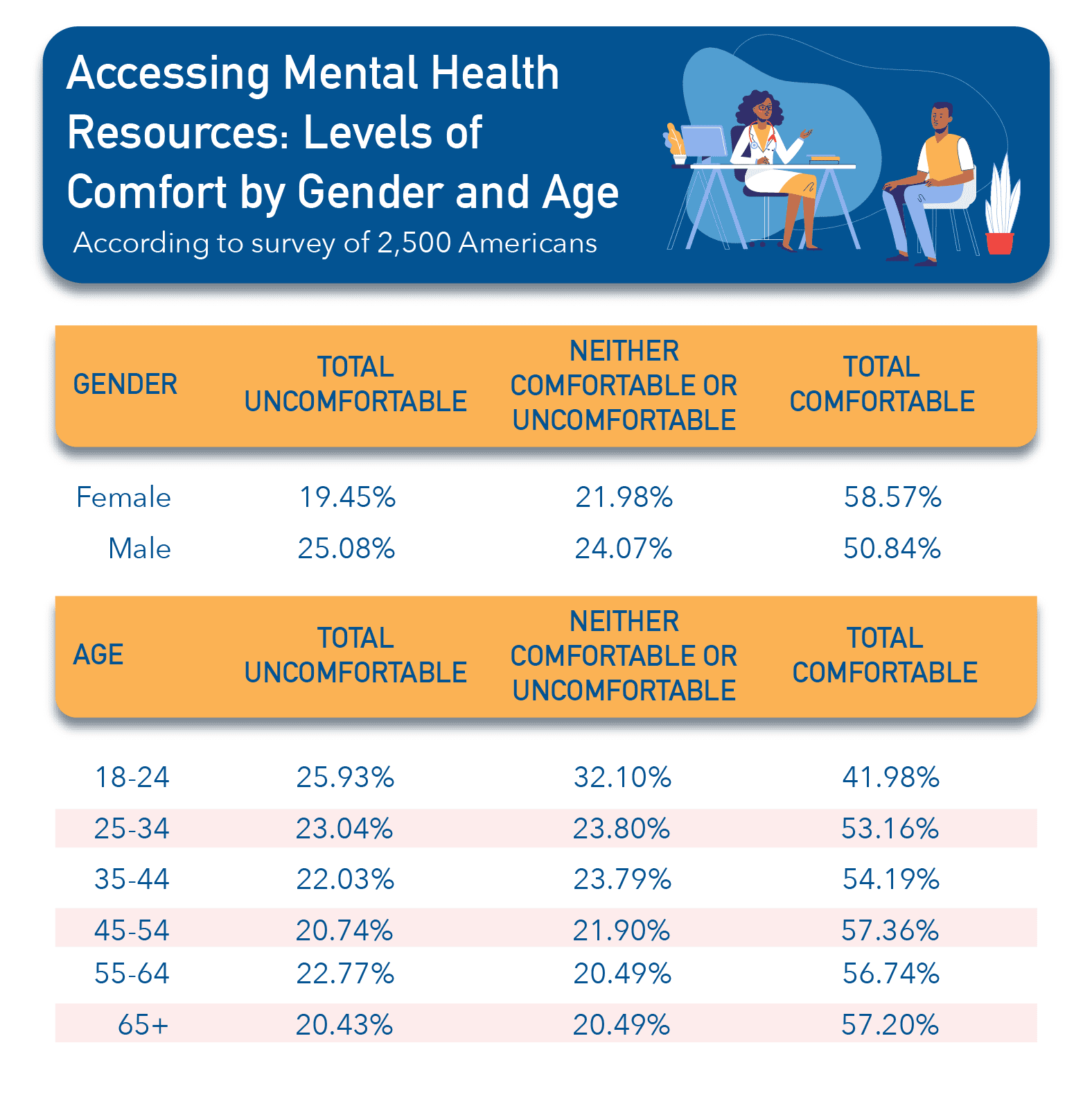 Table chart outlining the level of comfort accessing mental health resources by gender and age