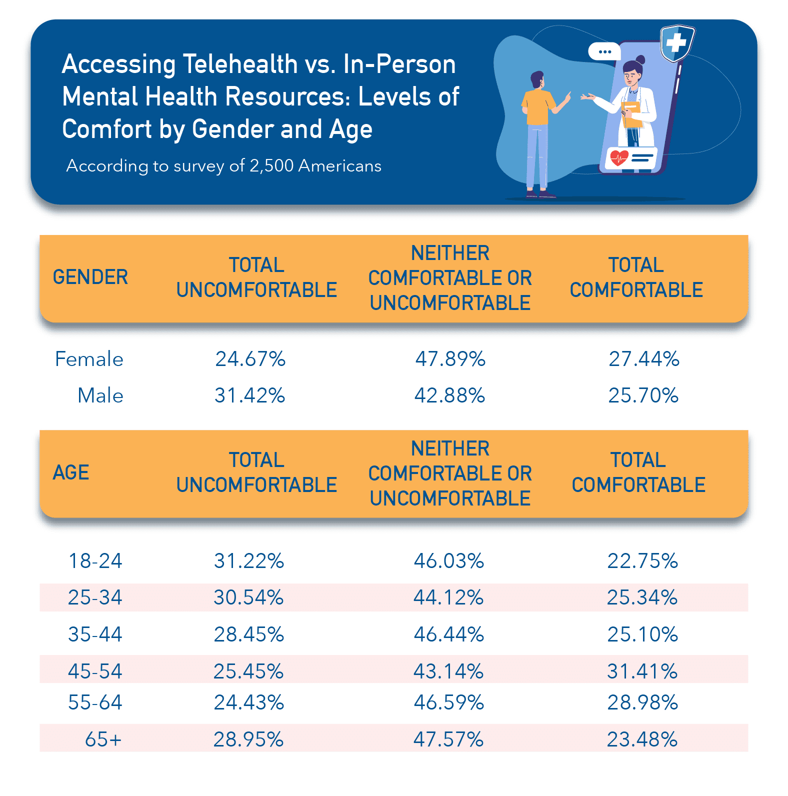Table chart outlining levels of comfort accessing telehealth vs. in person mental health resources by gender and age