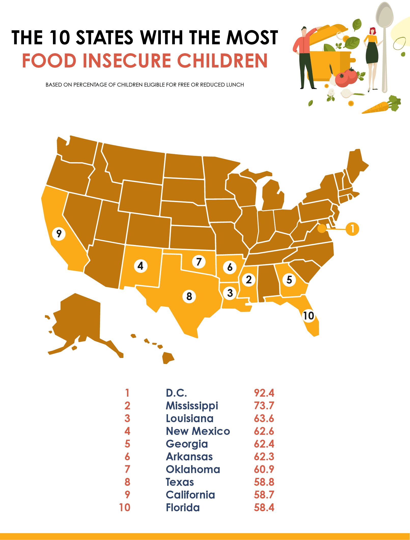 Map displaying the states with the most food insecure children
