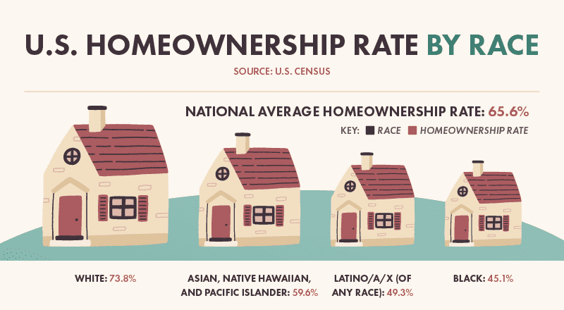 Graphic of Homeownership Rates in the US by Race