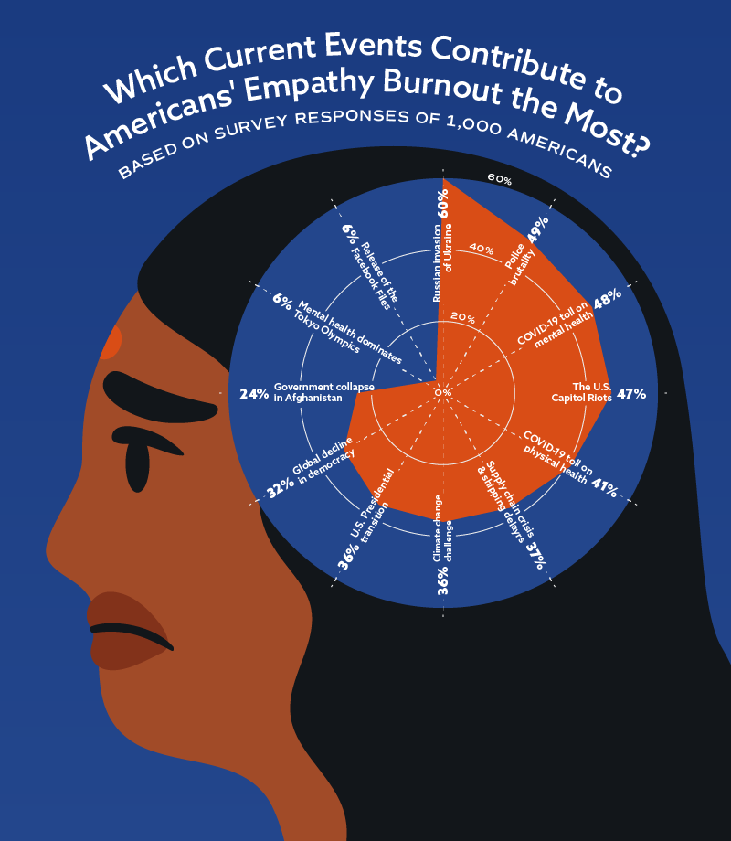 a radar chart plotting which news events most contribute to empathy burnout