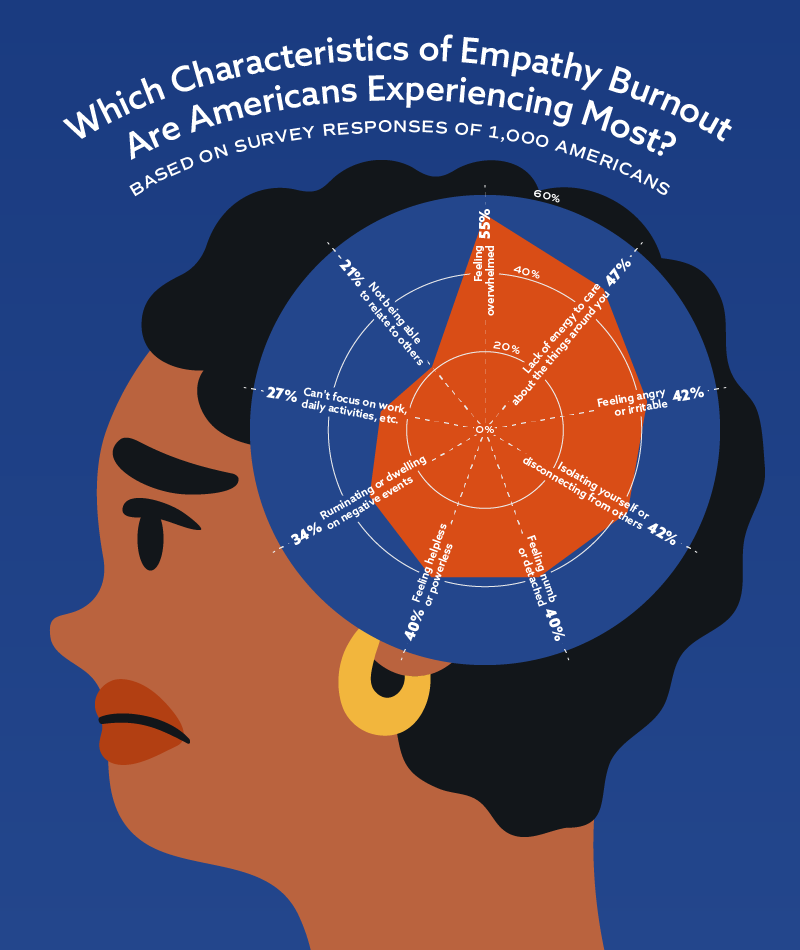 a radar chart plotting the characteristics of empathy burnout that Americans are experiencing most