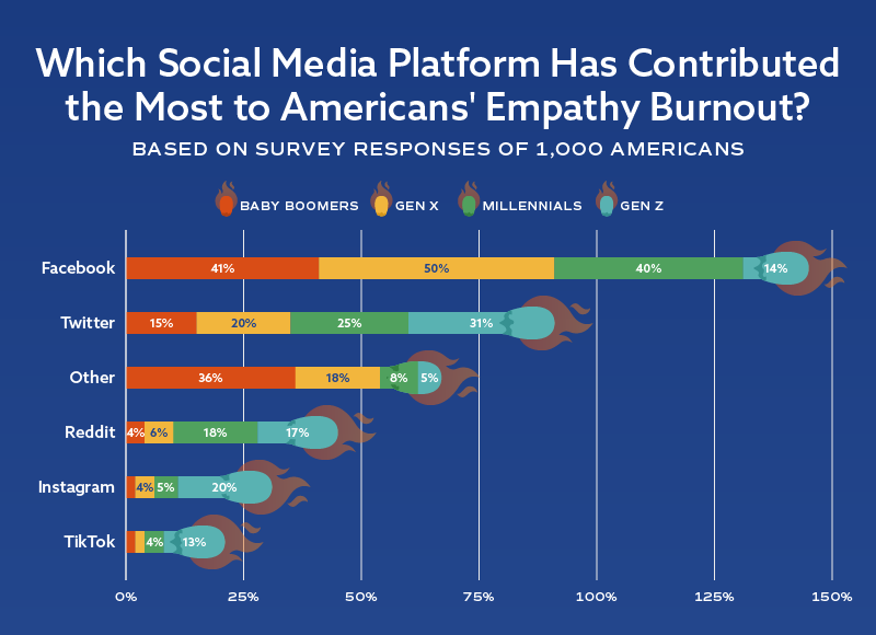 a bar graph showing which social media app most contributes to empathy burnout by generation