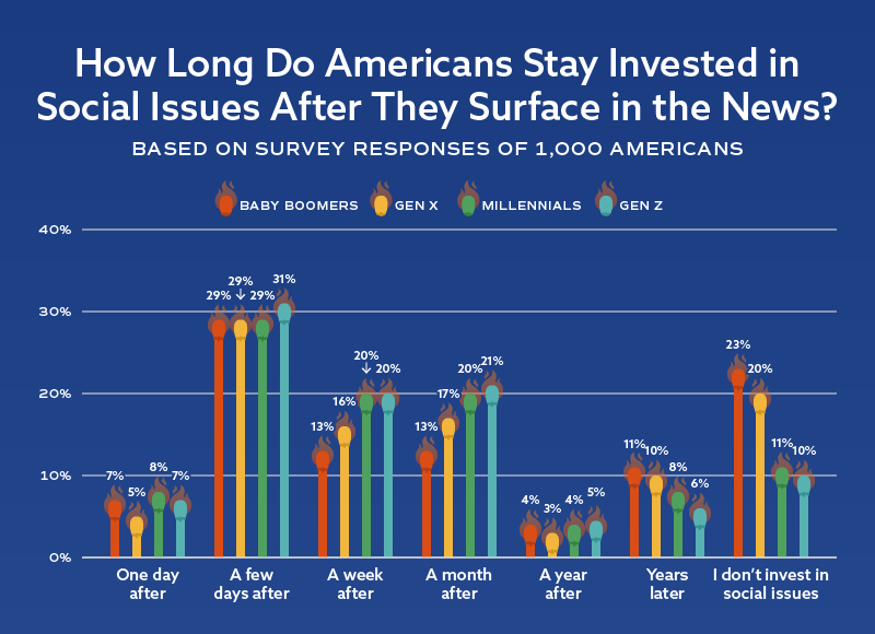 a bar graph showing how long different generations stay invested in social issues