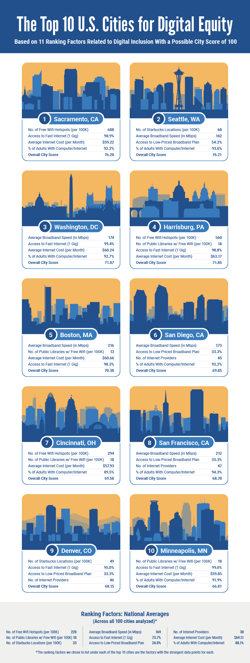Infographic displaying the top 10 most digitally inclusive cities 