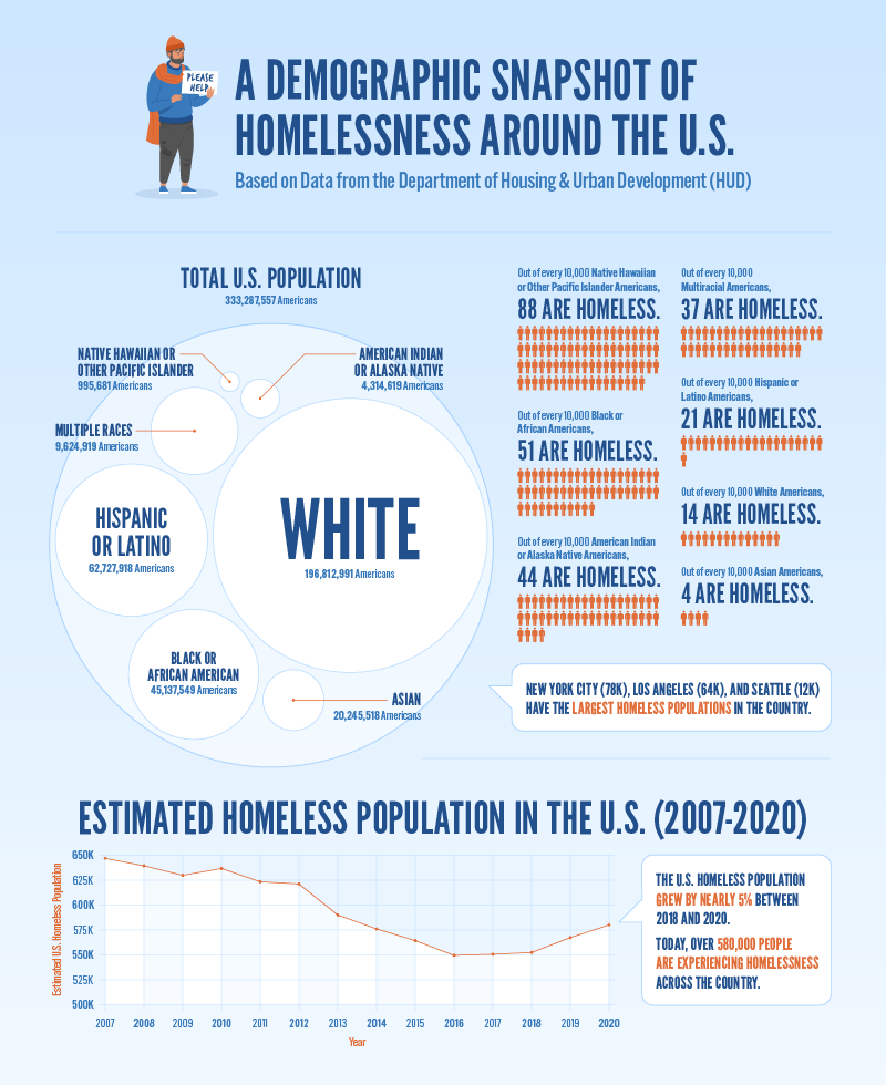 A chart breaking down the unhoused population in the U.S. by race and year. 