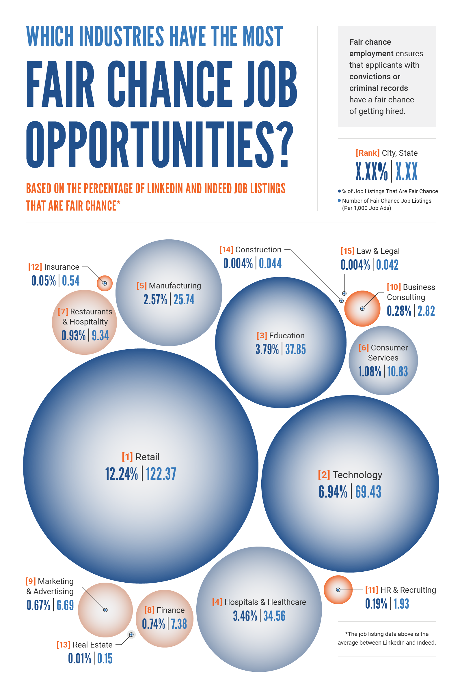Bubble chart showcasing the best industries for fair chance employment