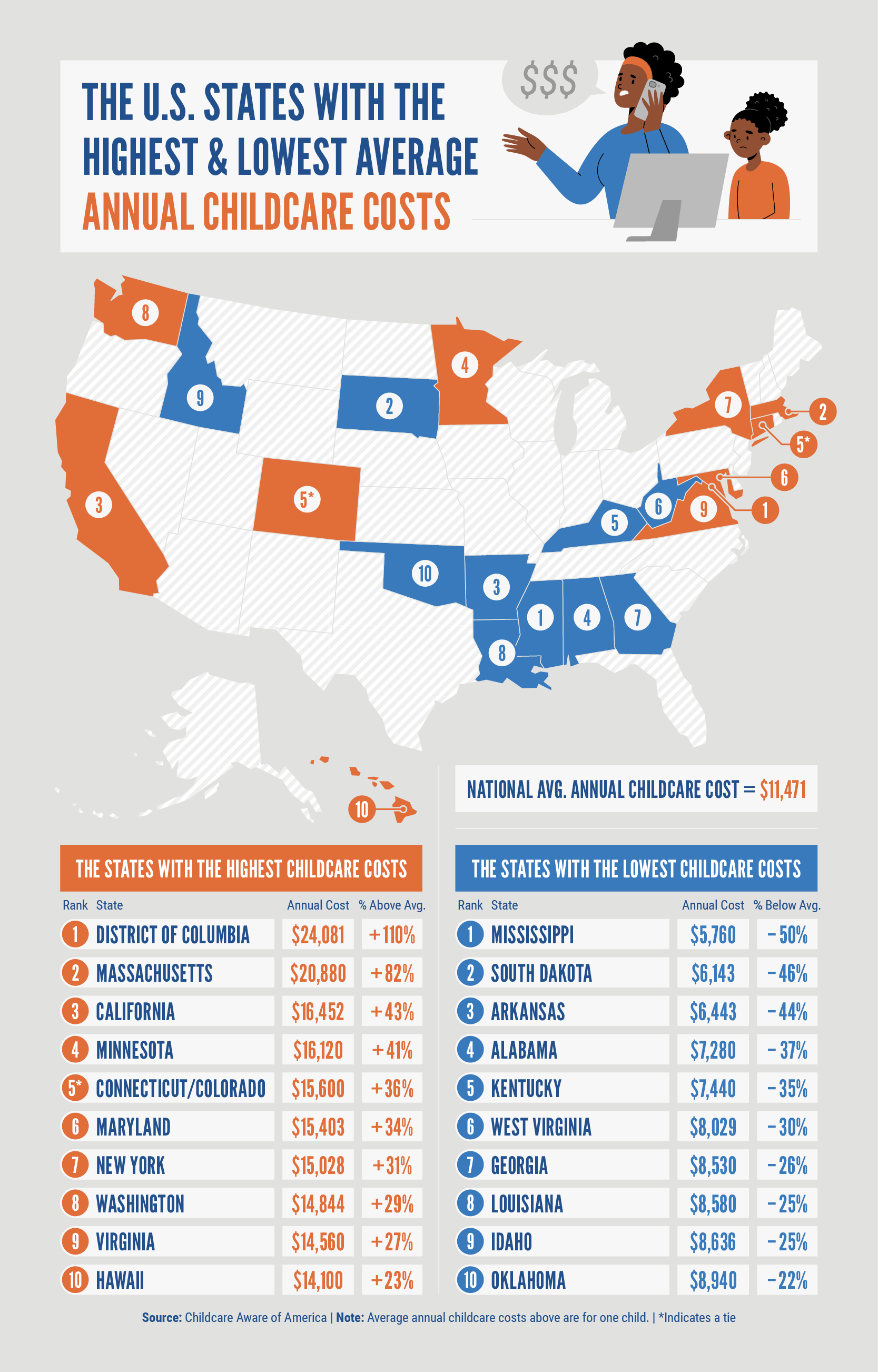 U.S. map showcasing the states with the highest and lowest childcare costs
