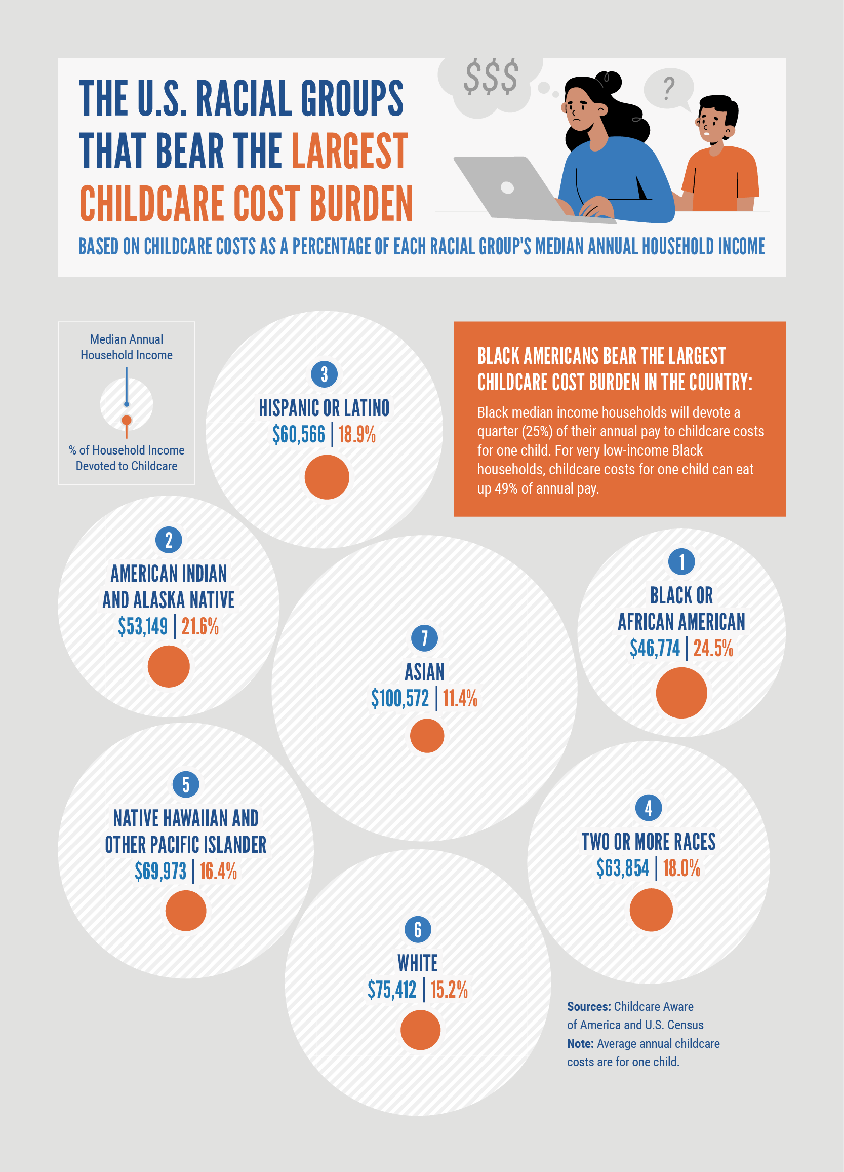Bubble chart highlighting the childcare cost burden by race in the U.S.