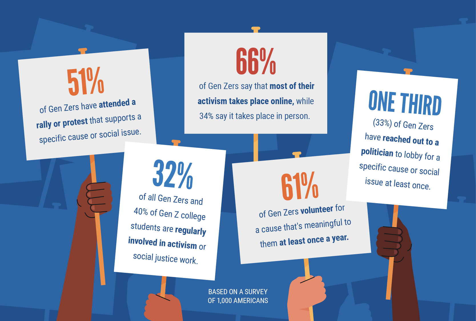 Infographic showcasing Gen Z’s approach to activism