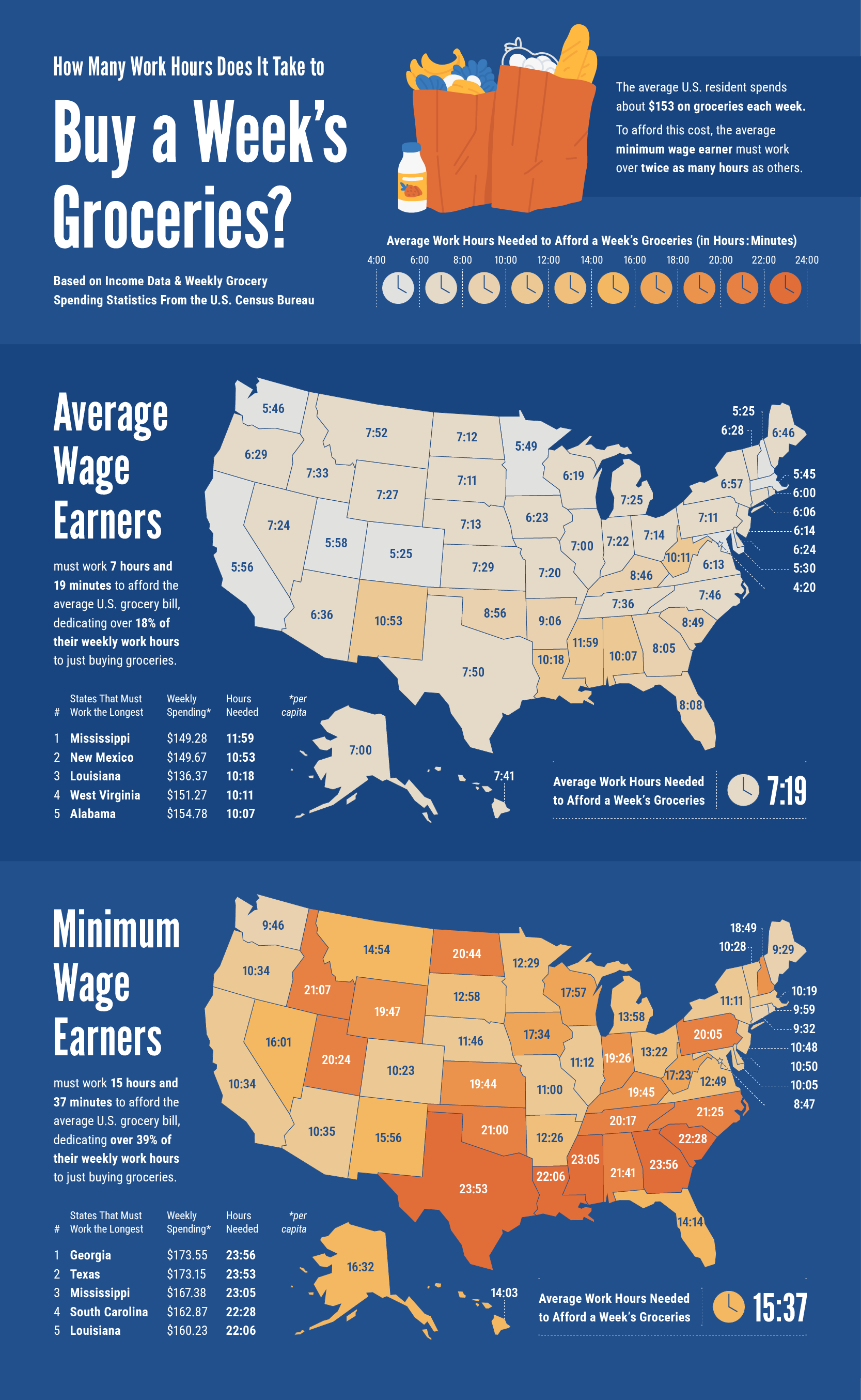 A comparison of two U.S. maps, displaying the difference between grocery affordable for average and minimum wage earners