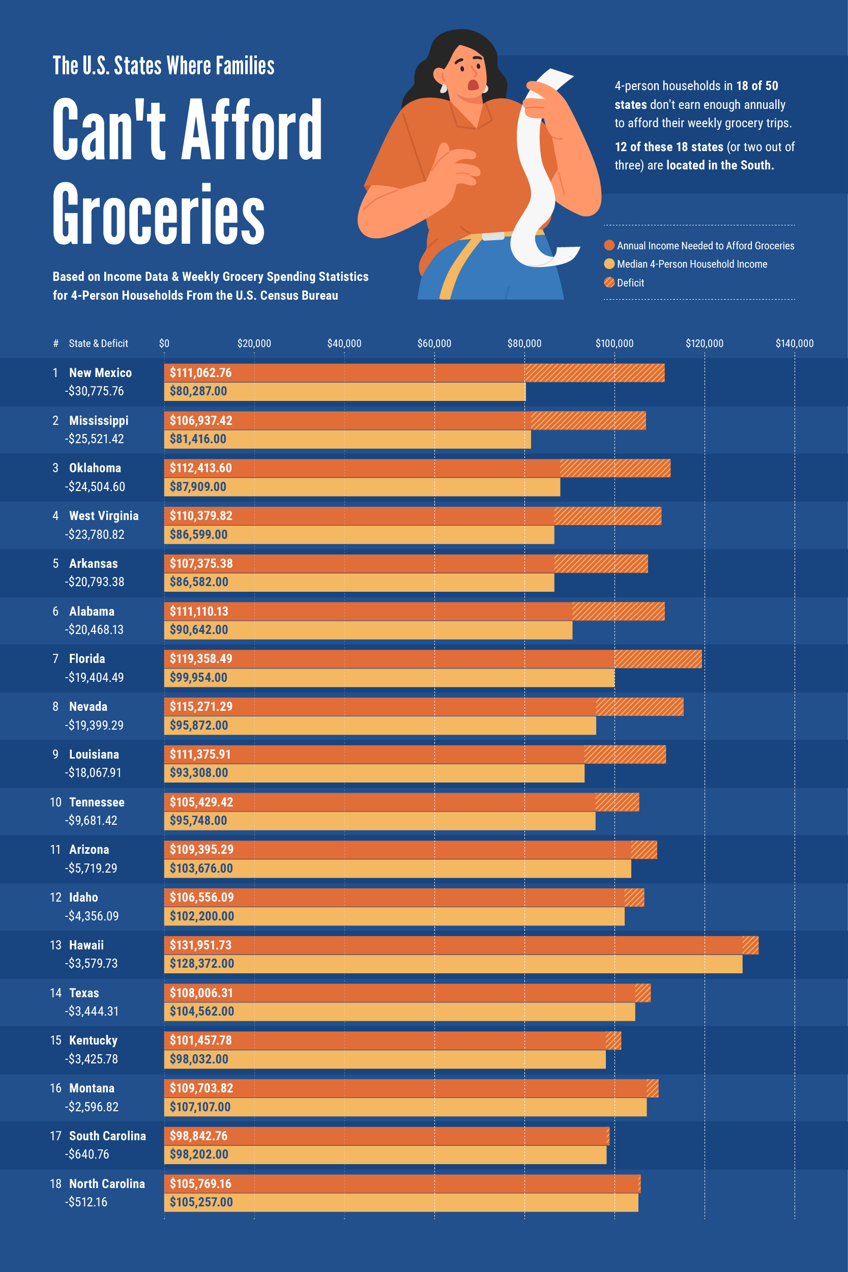 A bar chart displaying the 18 states with the largest income to grocery bill deficits for families in the U.S.