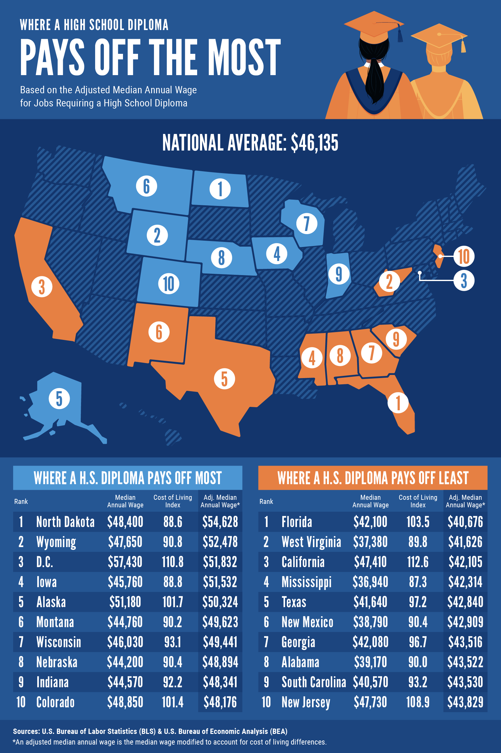 a U.S. map plotting the top 10 states that pay the most and least to workers with high school diplomas.