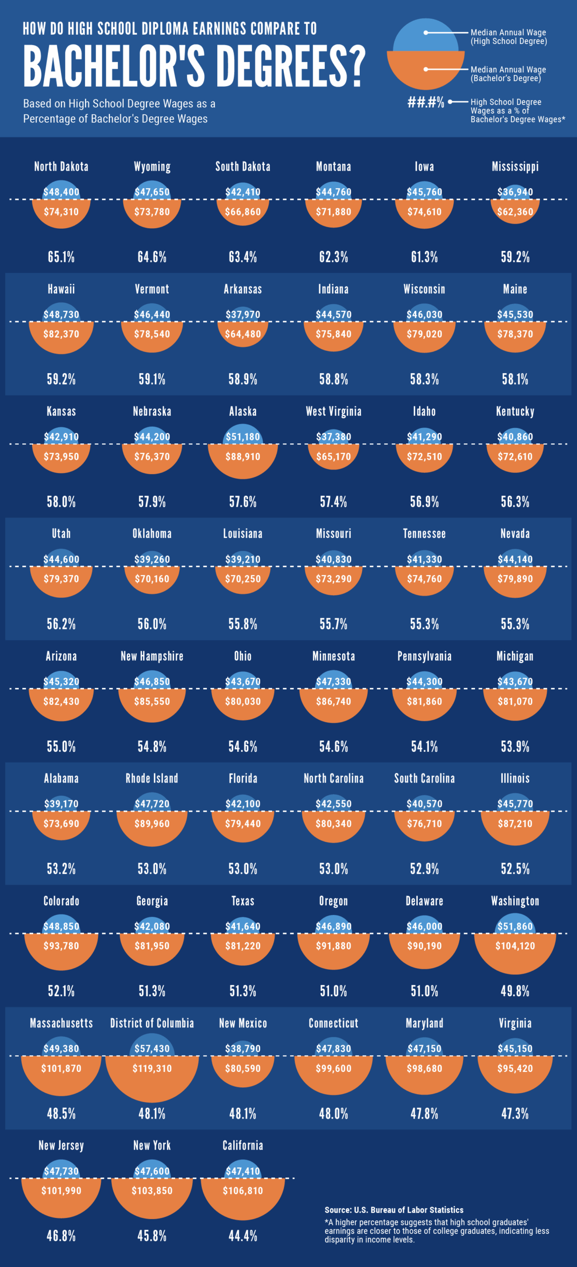 An infographic comparing the average earnings of diploma holders to those with a bachelor's degree in each state.