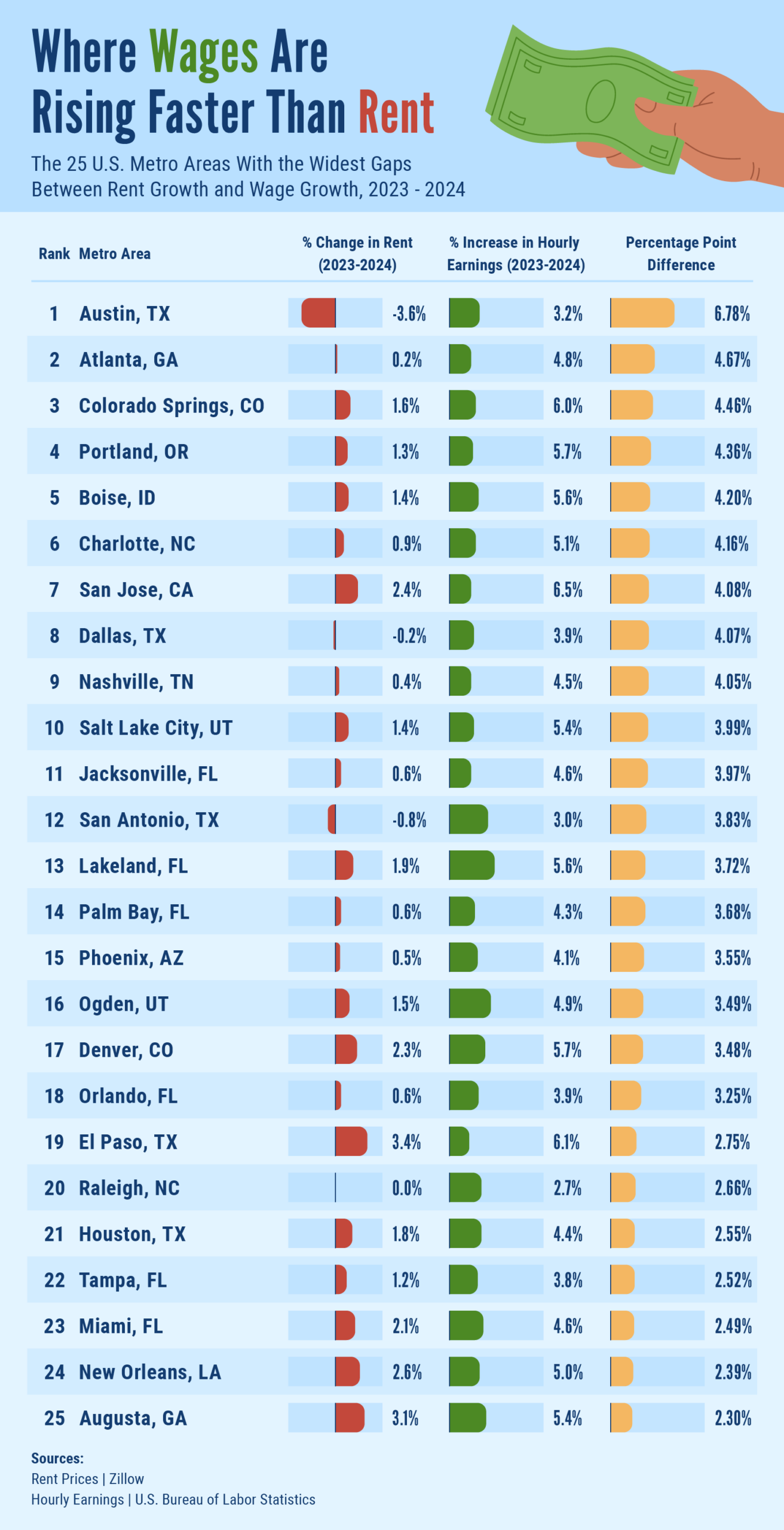 A series of bar charts showing metro areas where wages are rising much faster than rent.