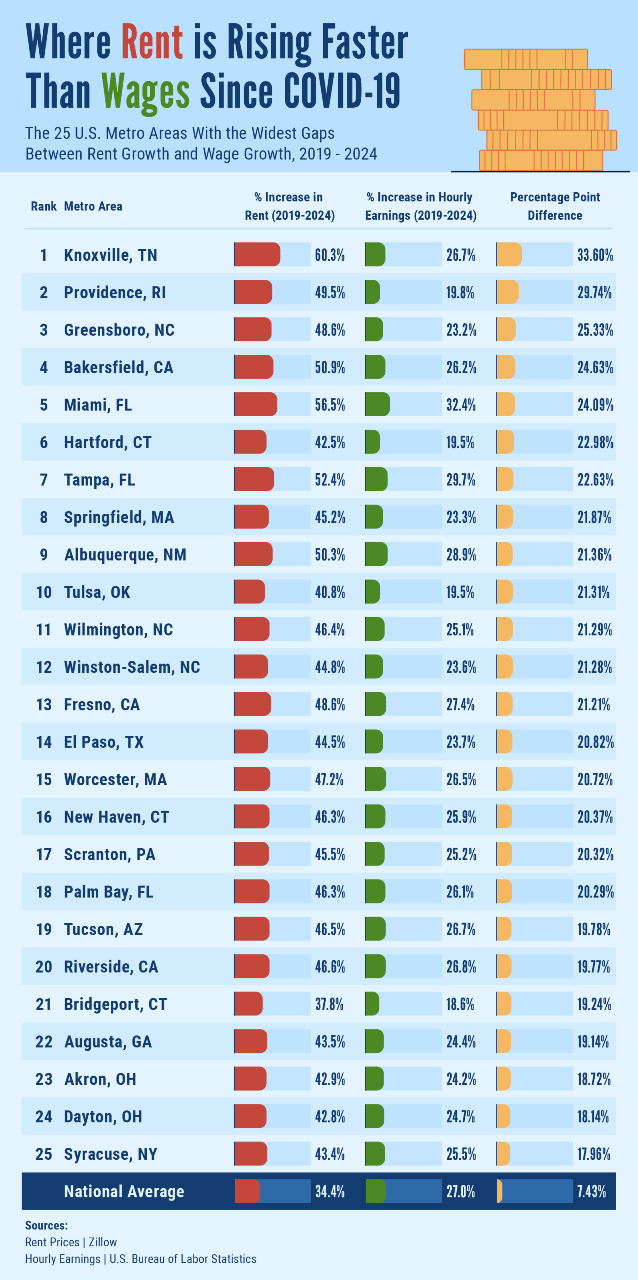 A series of bar charts showing metro areas where rent is rising much faster than wages since Covid-19.