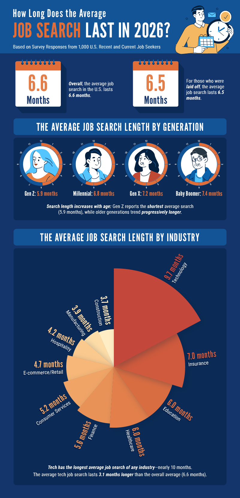 an infographic showing the average job search length overall, by generation, and by industry