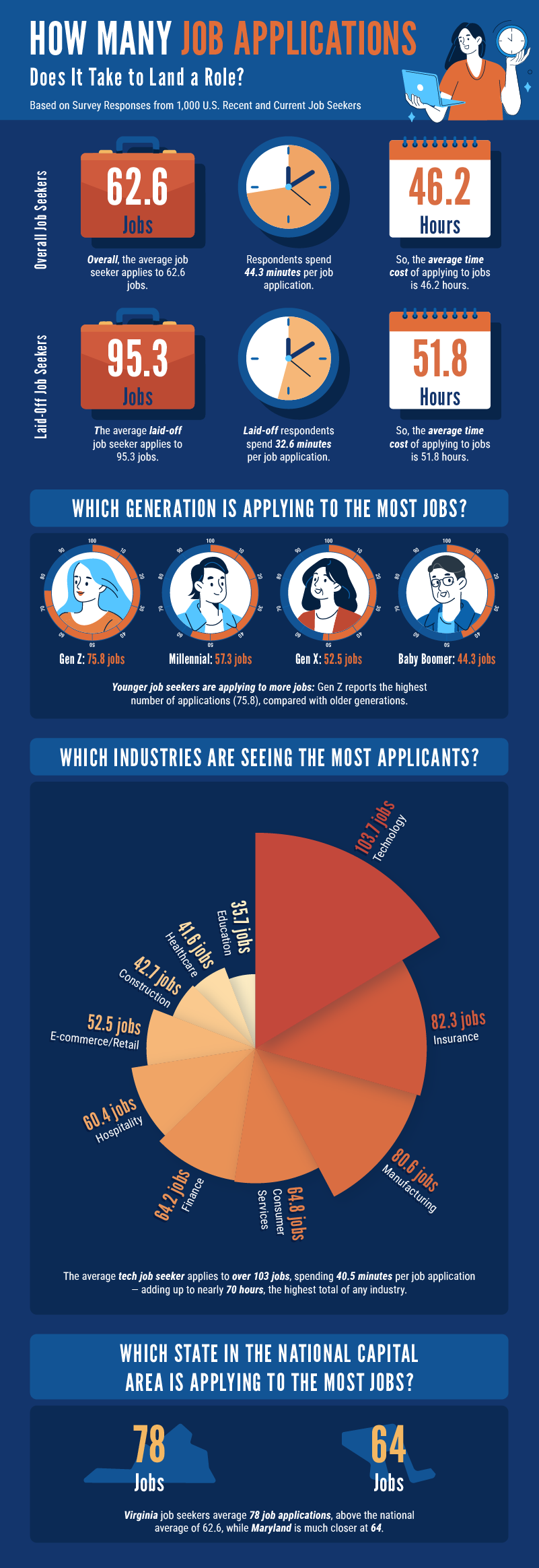 an infographic showing the average number of jobs applied to overall, by generation, and by industry.