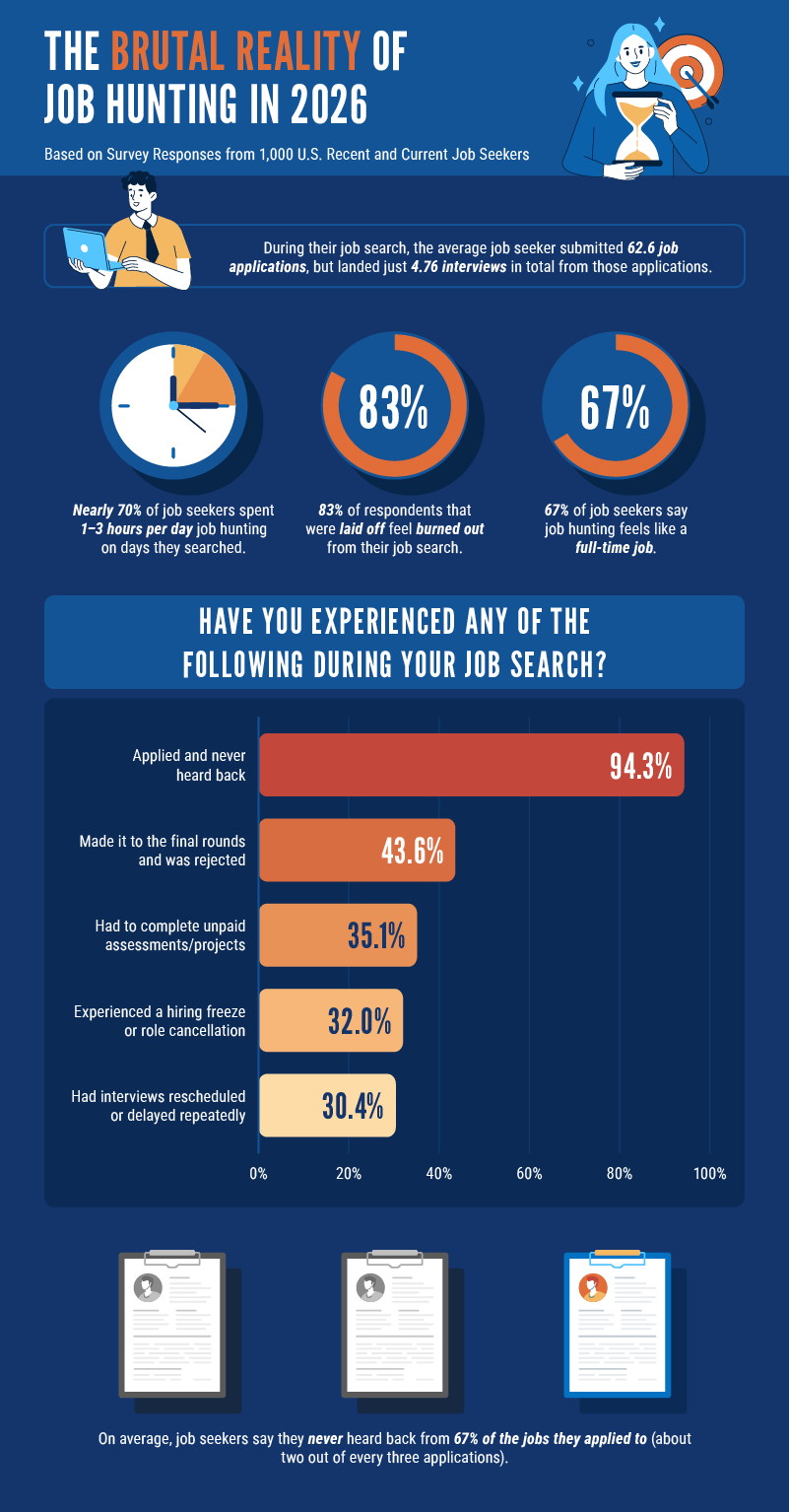 an infographic with survey statistics about the job search landscape in 2026, including burnout, unanswered job applications, and the number of hours per day that respondents are job hunting. 