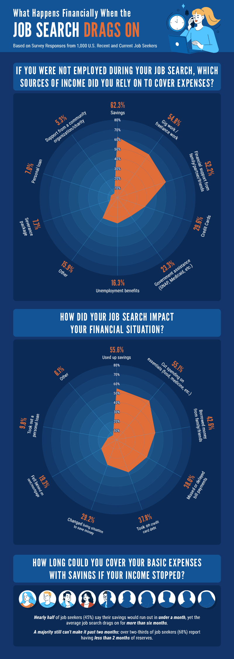 an infographic with two radar charts highlighting the financial impacts of the job search while being laid off
