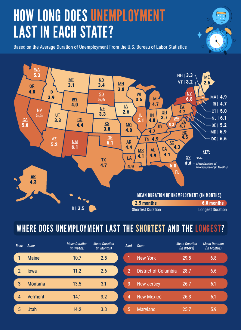 a U.S. heatmap showing how long unemployment lasts (in months) in each state